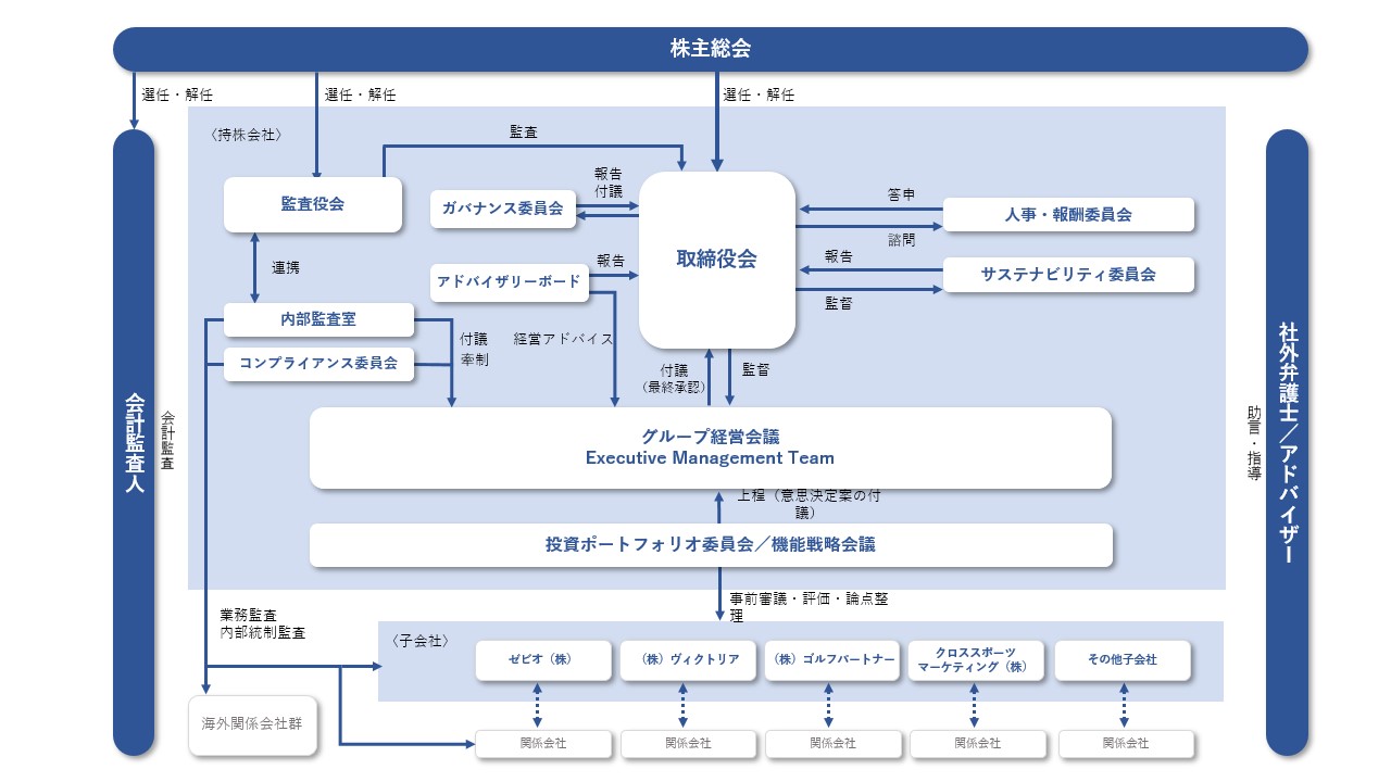ガバナンス体制図