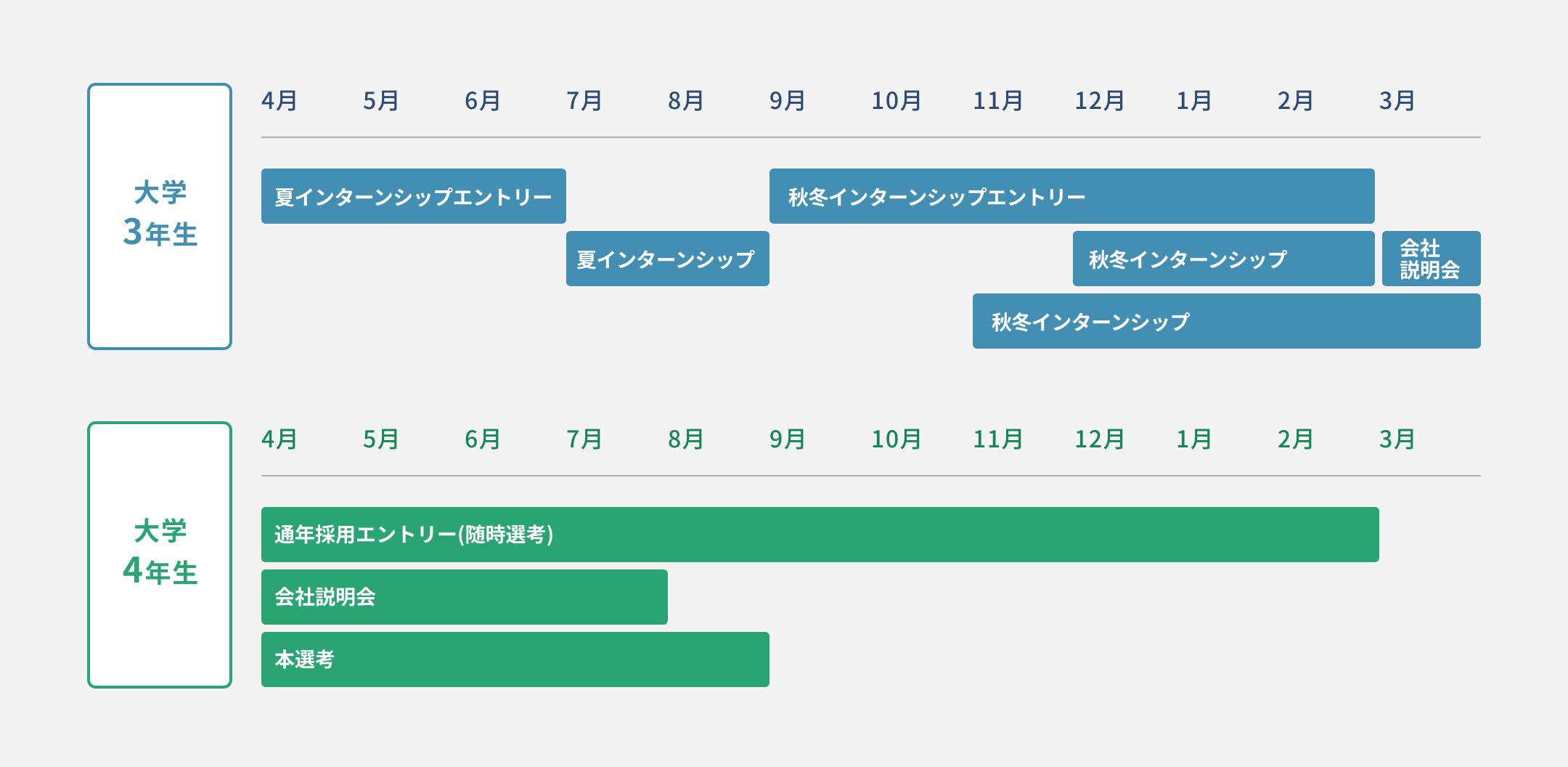 大学3・4年生向けのインターン/採用スケジュール（4月〜翌3月）の図