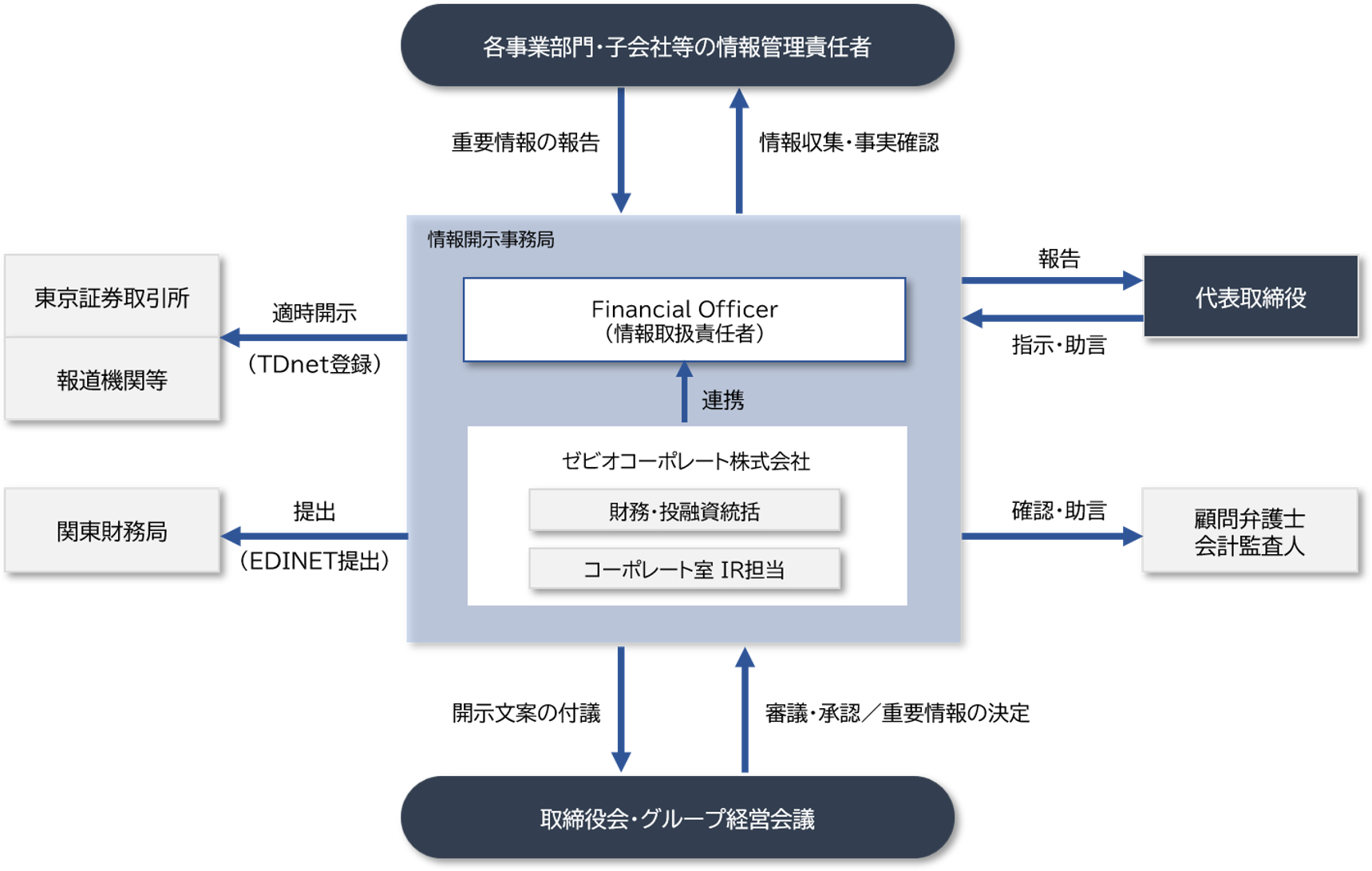 ディスクロージャー