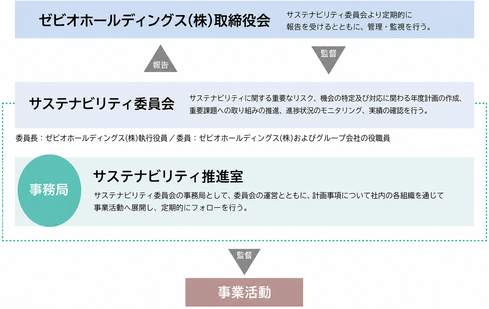 サステナビリティ推進体制